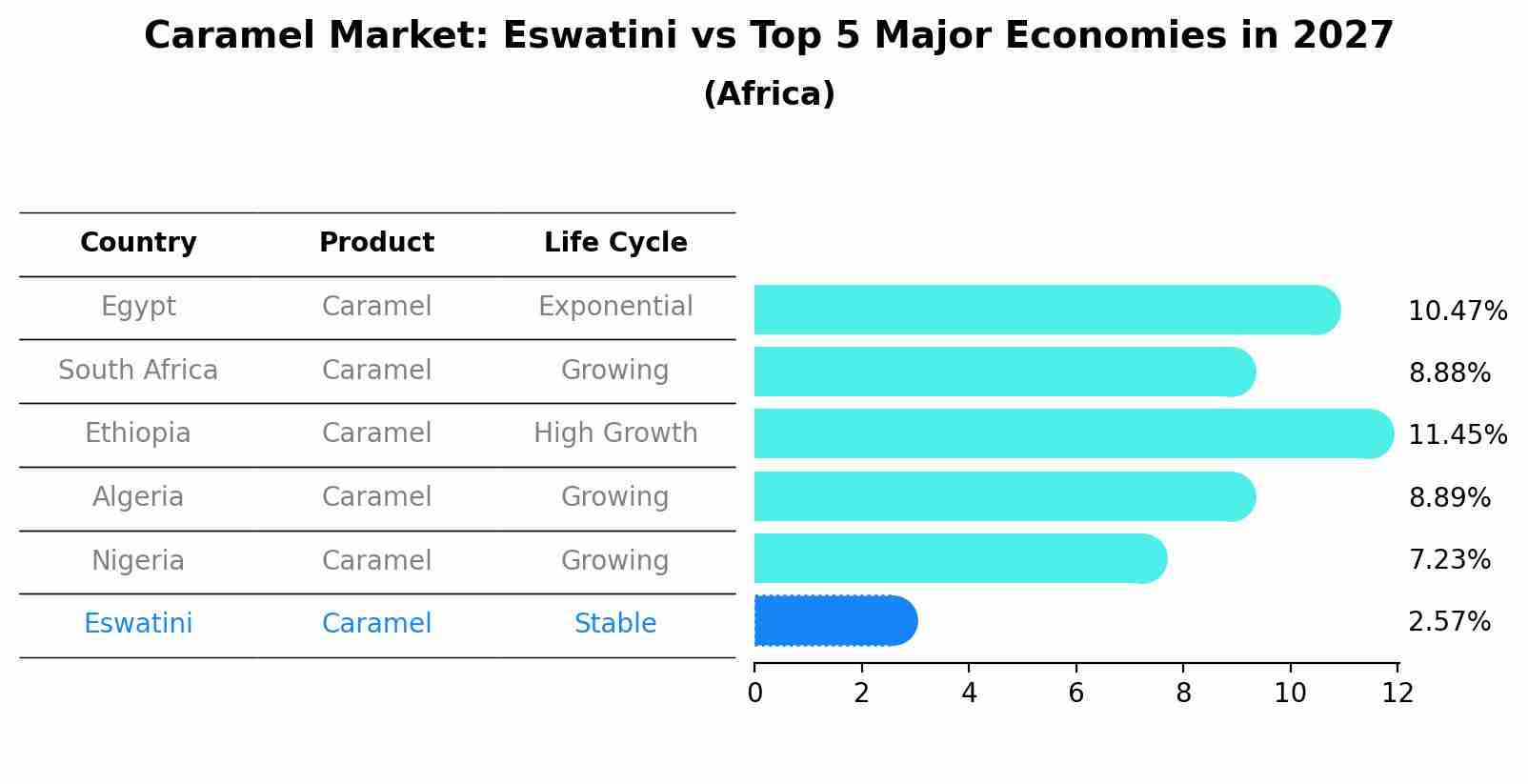 Caramel Market: Eswatini vs Top 5 Major Economies in 2027 (Africa)