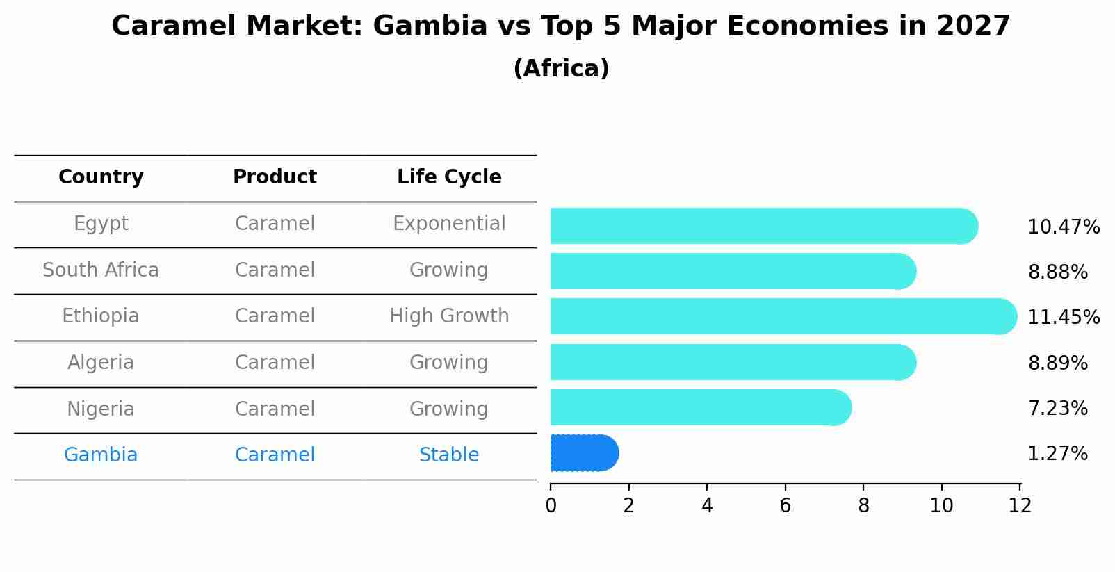 Caramel Market: Gambia vs Top 5 Major Economies in 2027 (Africa)