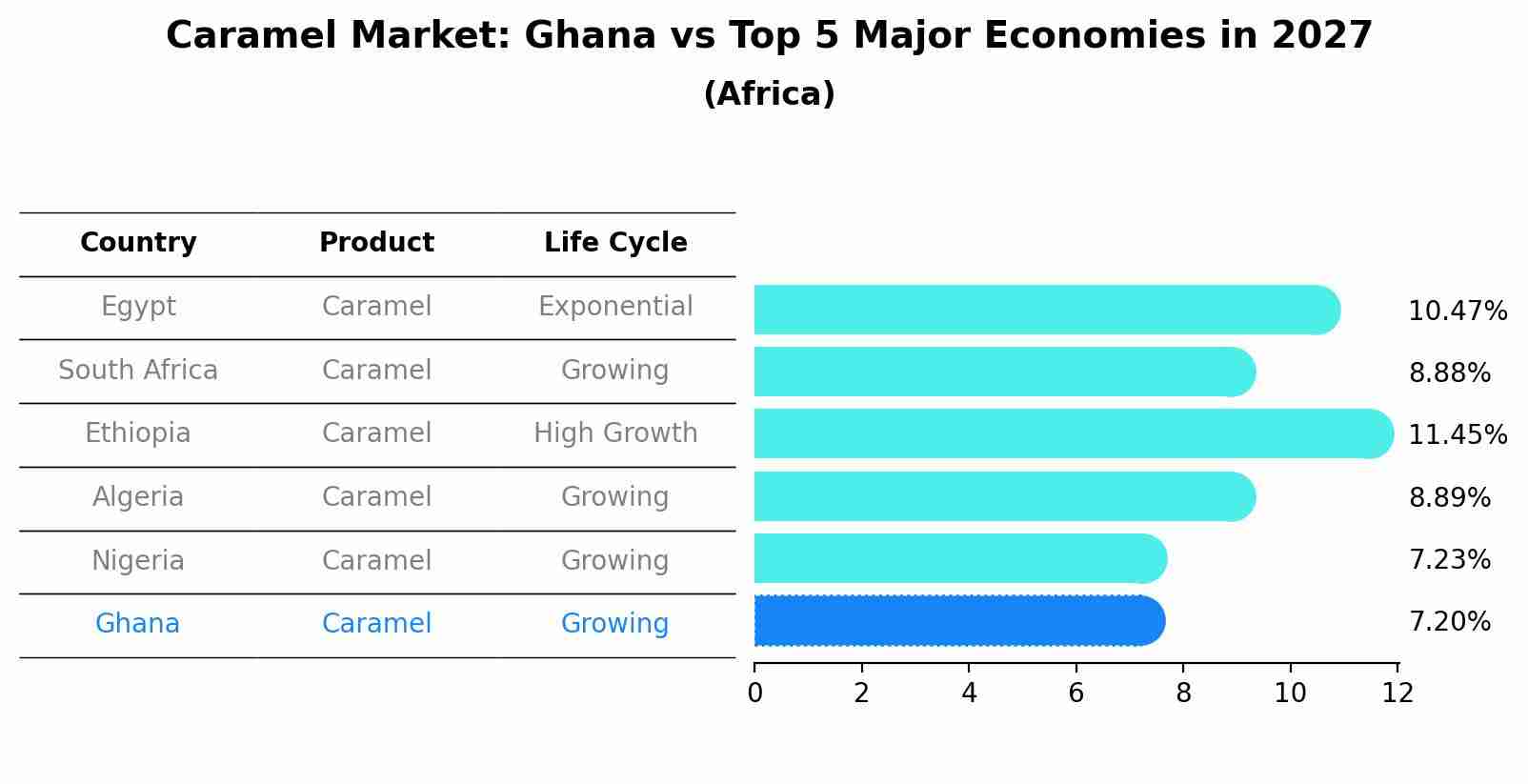Caramel Market: Ghana vs Top 5 Major Economies in 2027 (Africa)