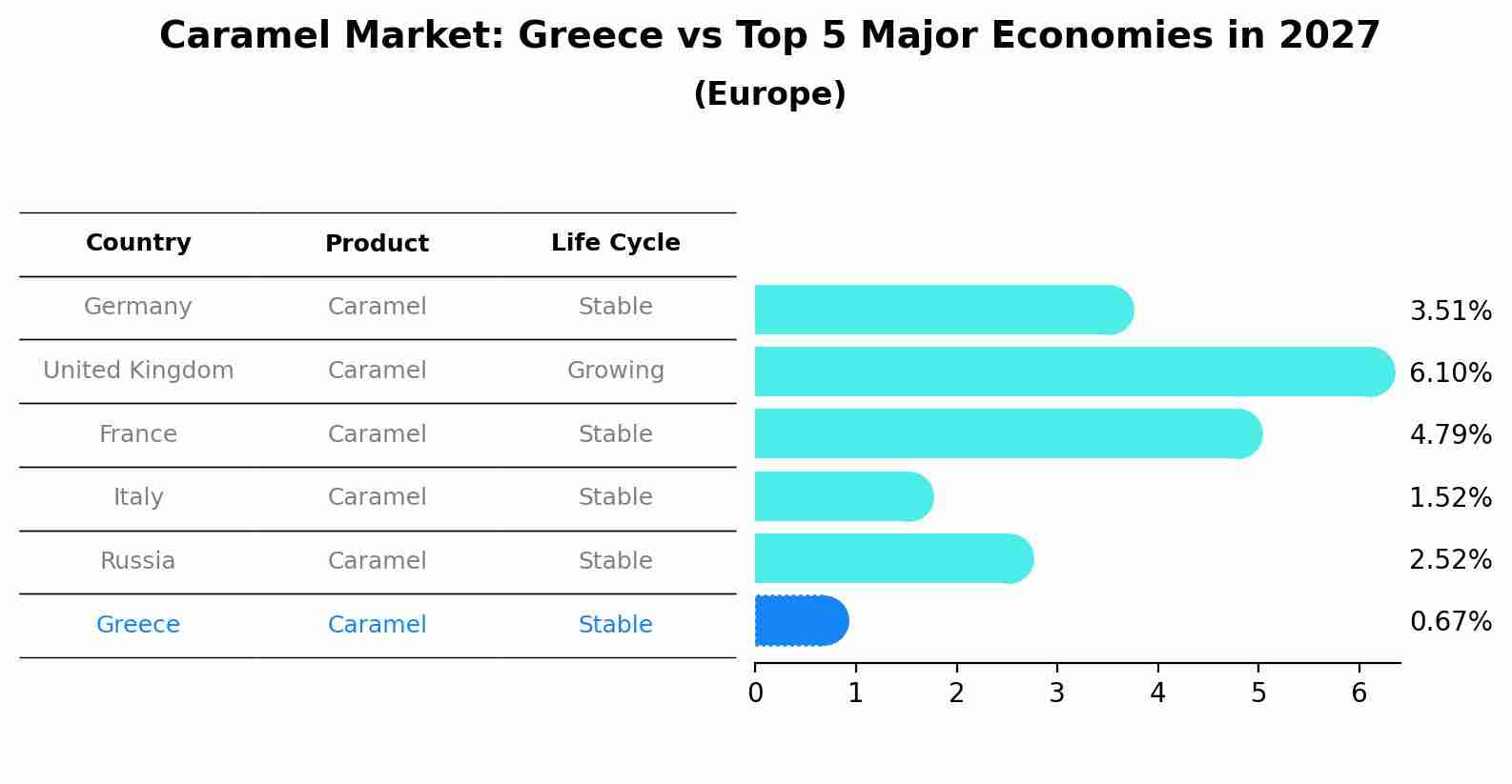 Caramel Market: Greece vs Top 5 Major Economies in 2027 (Europe)