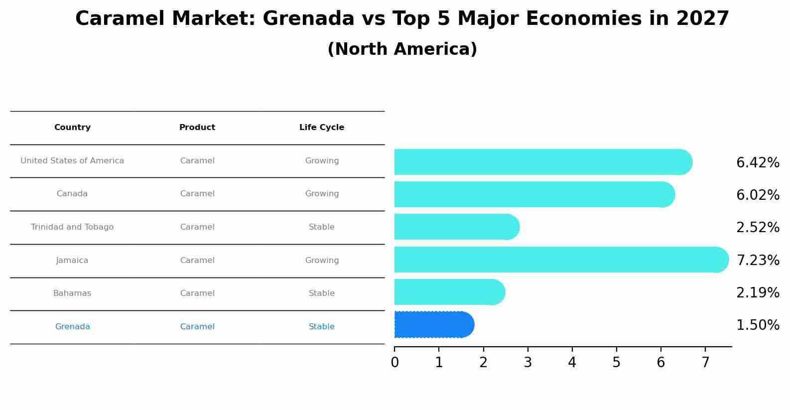 Caramel Market: Grenada vs Top 5 Major Economies in 2027 (North America)