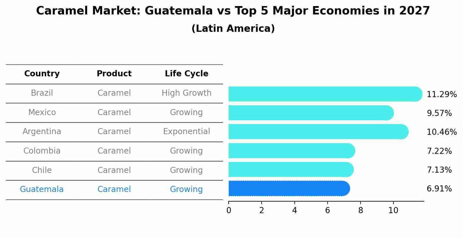 Caramel Market: Guatemala vs Top 5 Major Economies in 2027 (Latin America)