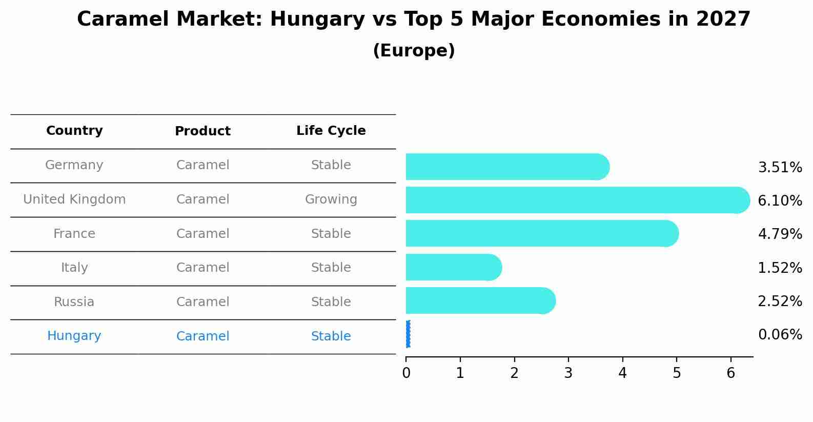 Caramel Market: Hungary vs Top 5 Major Economies in 2027 (Europe)