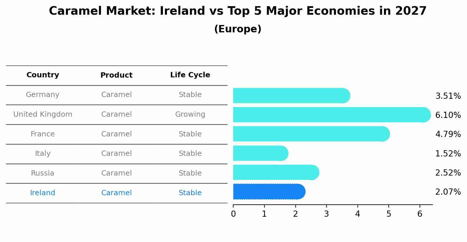 Caramel Market: Ireland vs Top 5 Major Economies in 2027 (Europe)