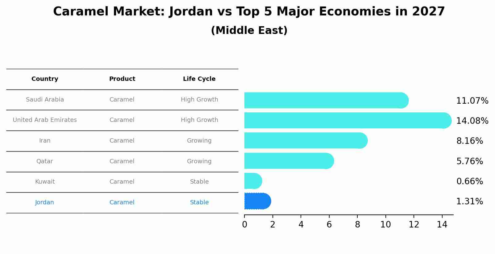 Caramel Market: Jordan vs Top 5 Major Economies in 2027 (Middle East)