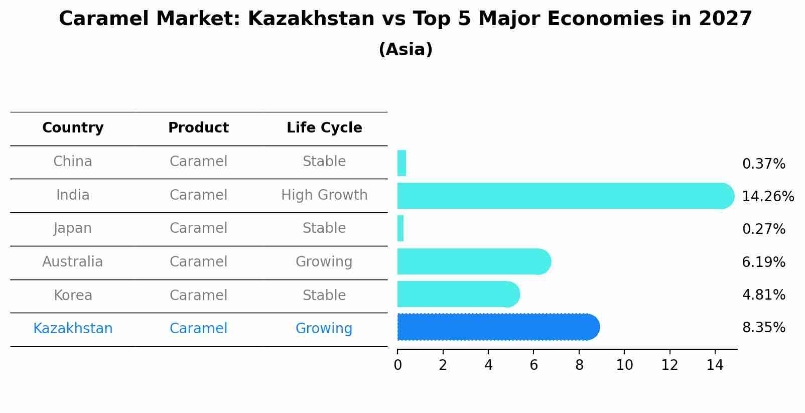 Caramel Market: Kazakhstan vs Top 5 Major Economies in 2027 (Asia)