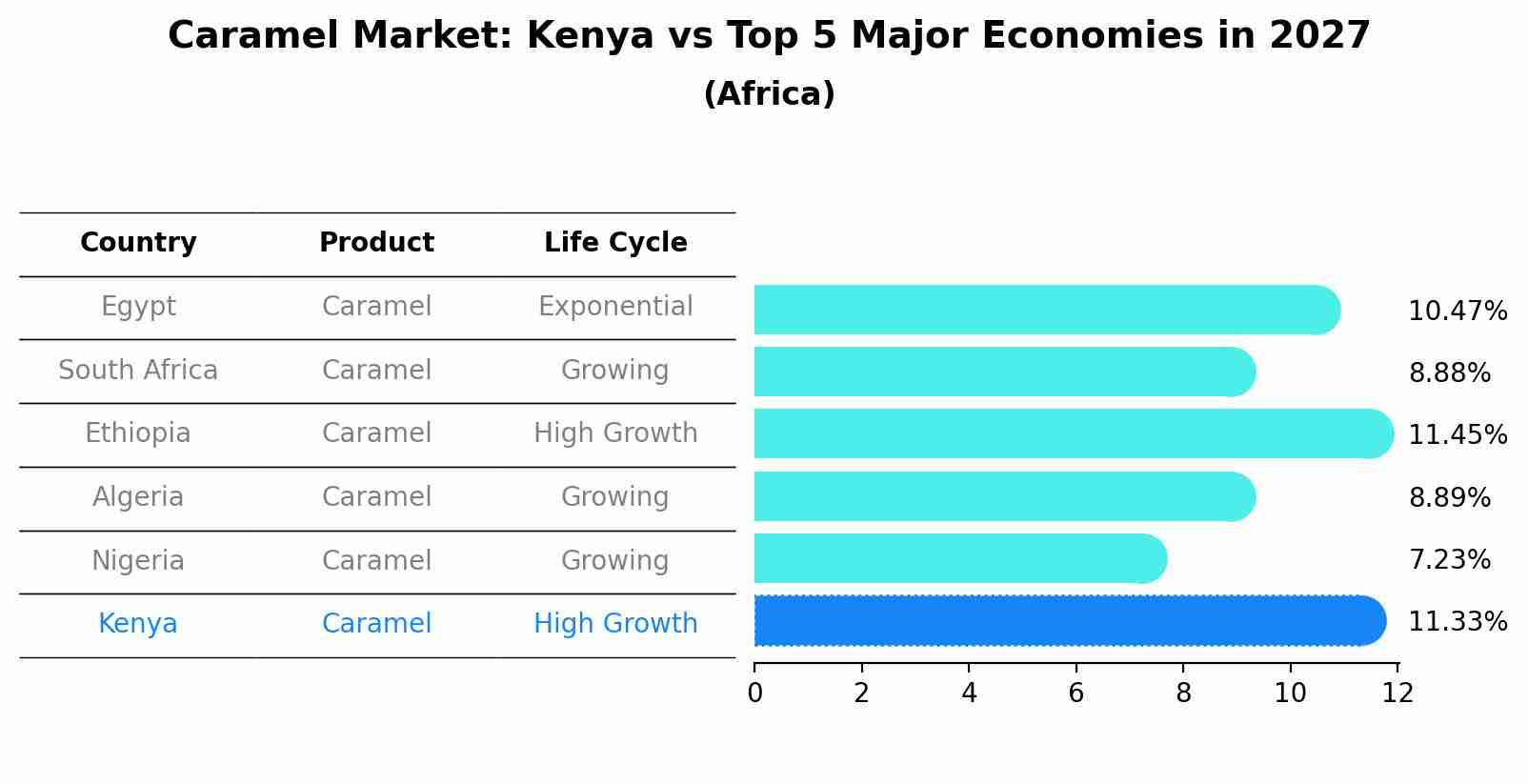 Caramel Market: Kenya vs Top 5 Major Economies in 2027 (Africa)
