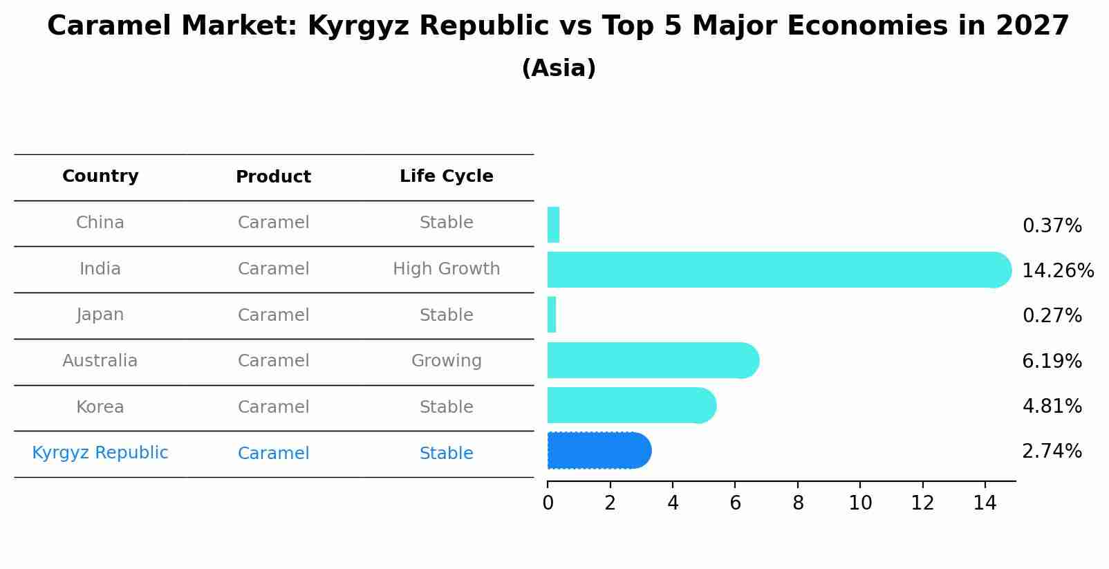 Caramel Market: Kyrgyz Republic vs Top 5 Major Economies in 2027 (Asia)