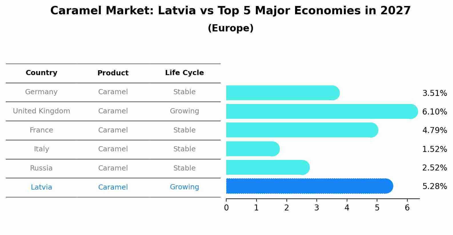 Caramel Market: Latvia vs Top 5 Major Economies in 2027 (Europe)