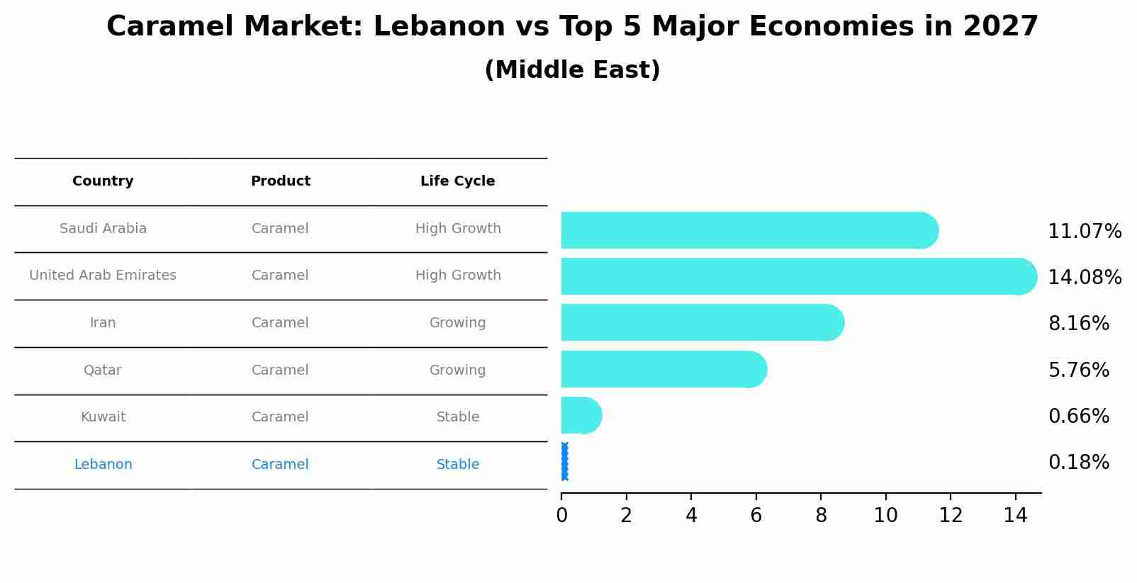 Caramel Market: Lebanon vs Top 5 Major Economies in 2027 (Middle East)