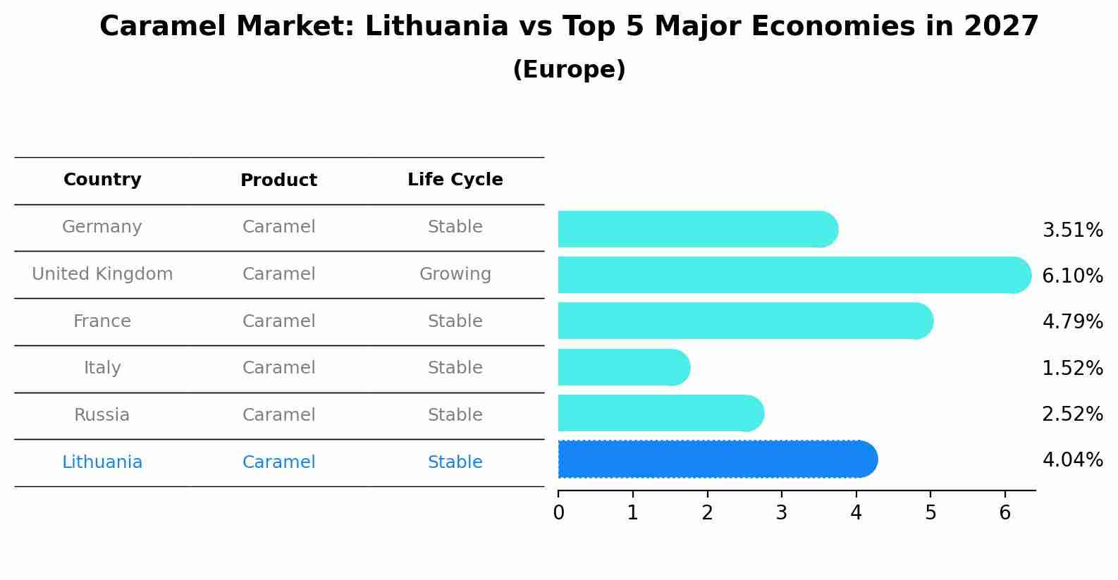 Caramel Market: Lithuania vs Top 5 Major Economies in 2027 (Europe)