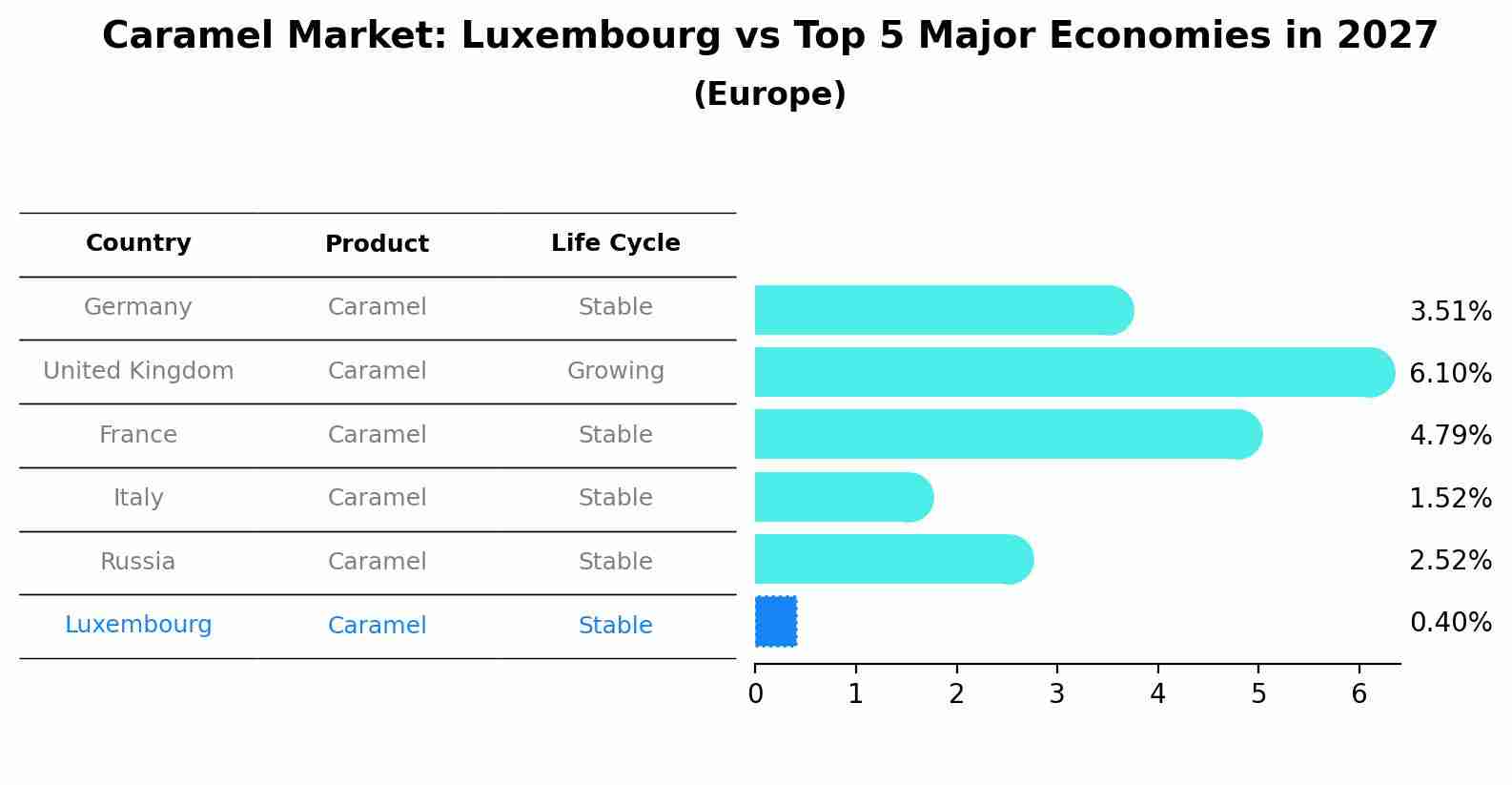 Caramel Market: Luxembourg vs Top 5 Major Economies in 2027 (Europe)
