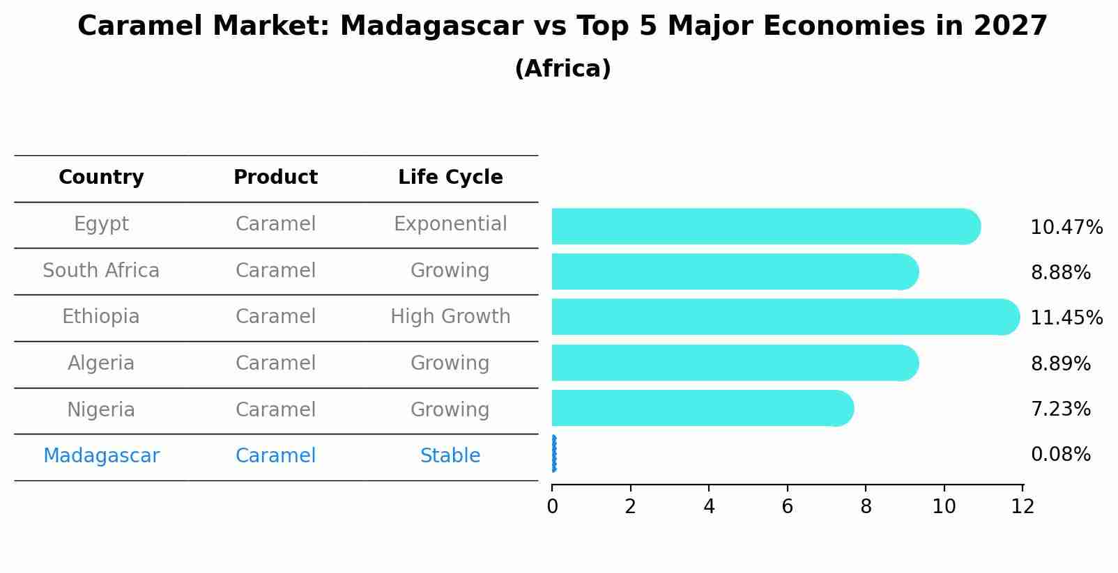 Caramel Market: Madagascar vs Top 5 Major Economies in 2027 (Africa)