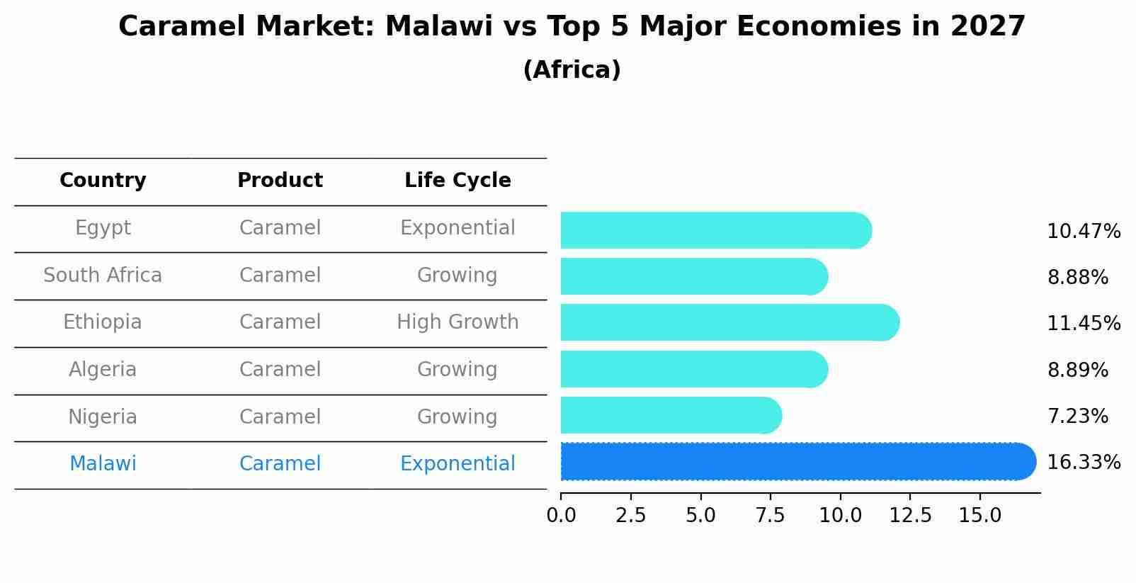 Caramel Market: Malawi vs Top 5 Major Economies in 2027 (Africa)