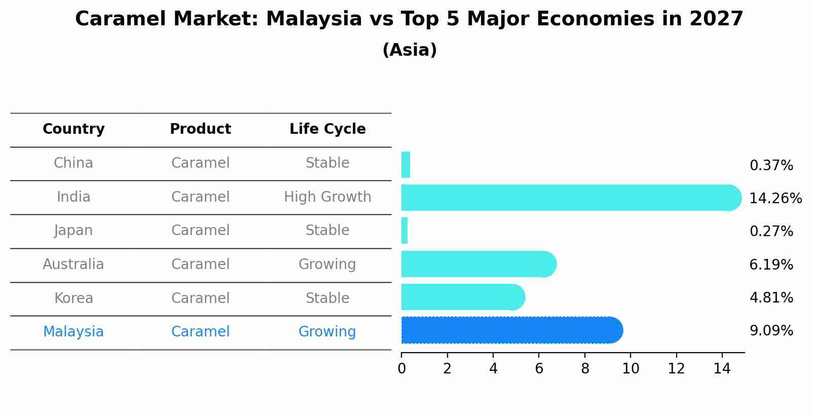 Caramel Market: Malaysia vs Top 5 Major Economies in 2027 (Asia)