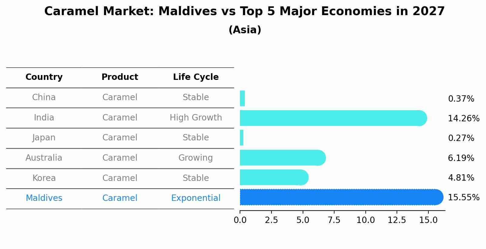 Caramel Market: Maldives vs Top 5 Major Economies in 2027 (Asia)