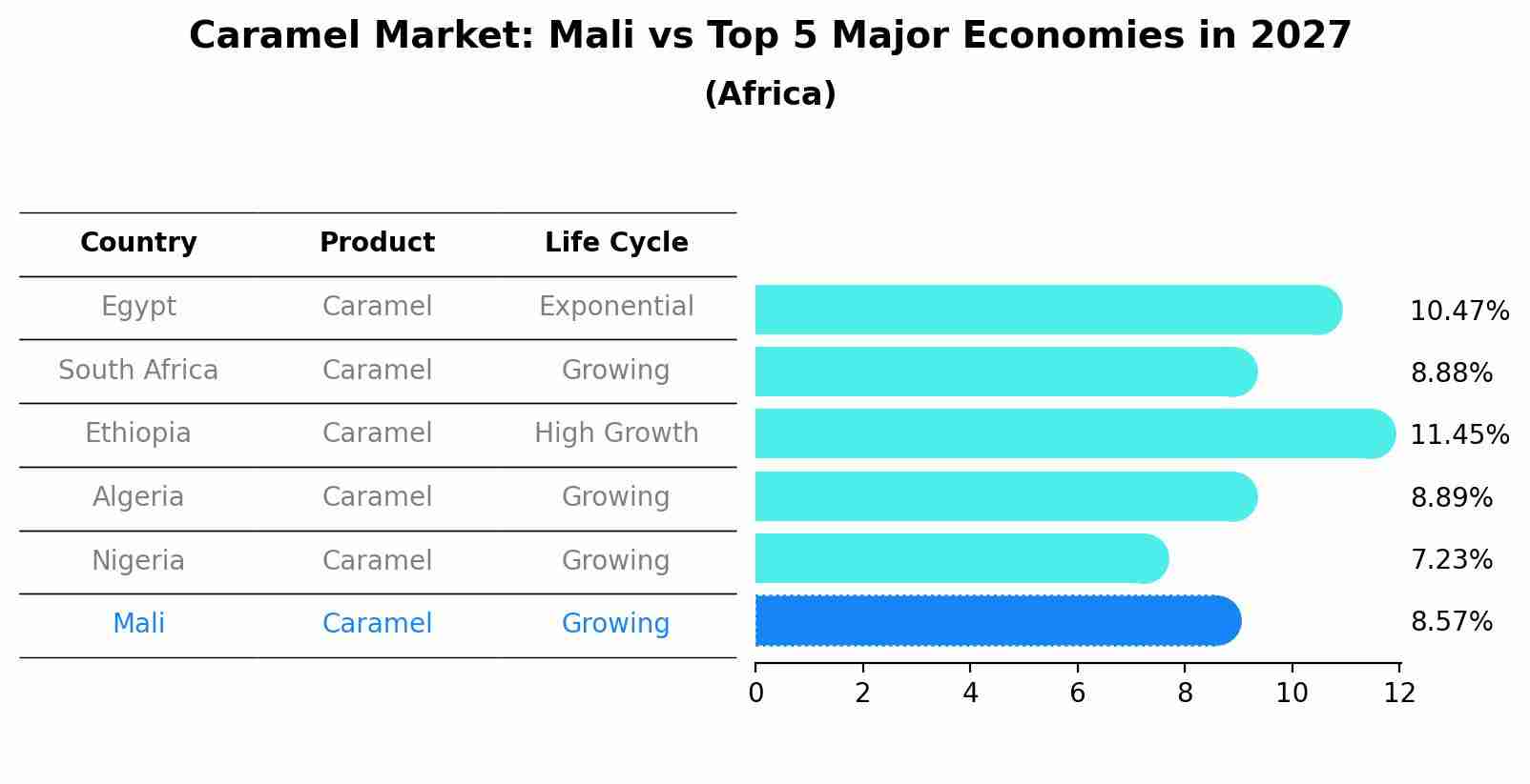 Caramel Market: Mali vs Top 5 Major Economies in 2027 (Africa)