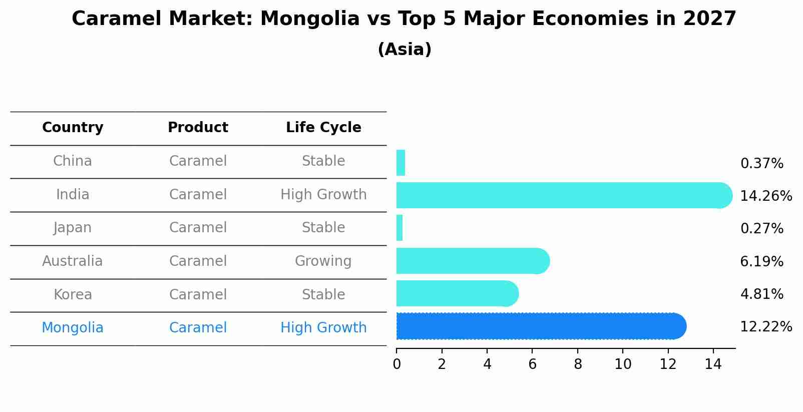 Caramel Market: Mongolia vs Top 5 Major Economies in 2027 (Asia)