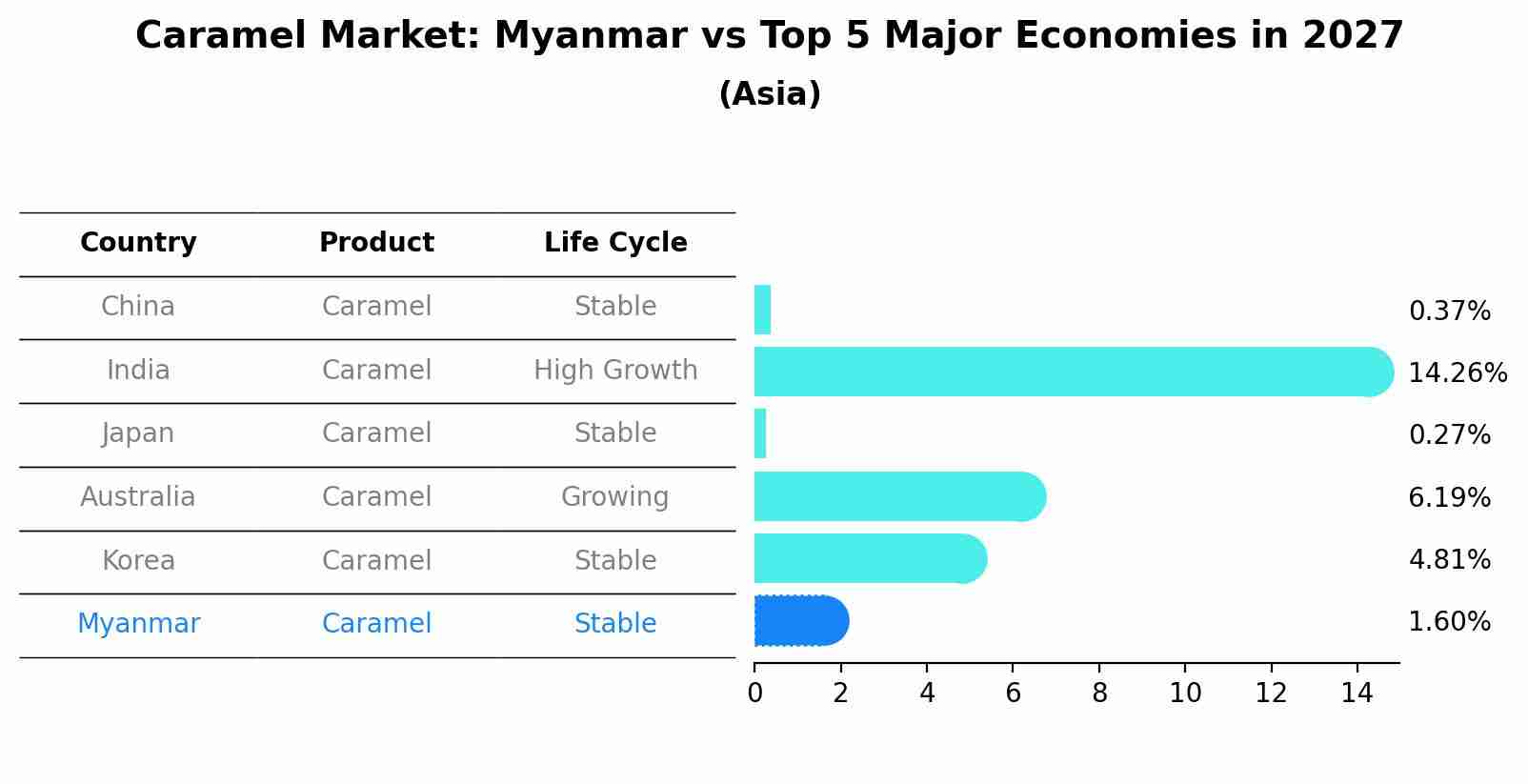 Caramel Market: Myanmar vs Top 5 Major Economies in 2027 (Asia)