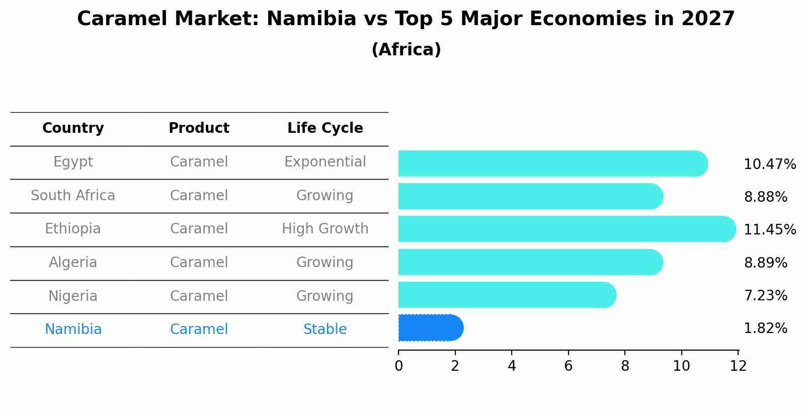 Caramel Market: Namibia vs Top 5 Major Economies in 2027 (Africa)