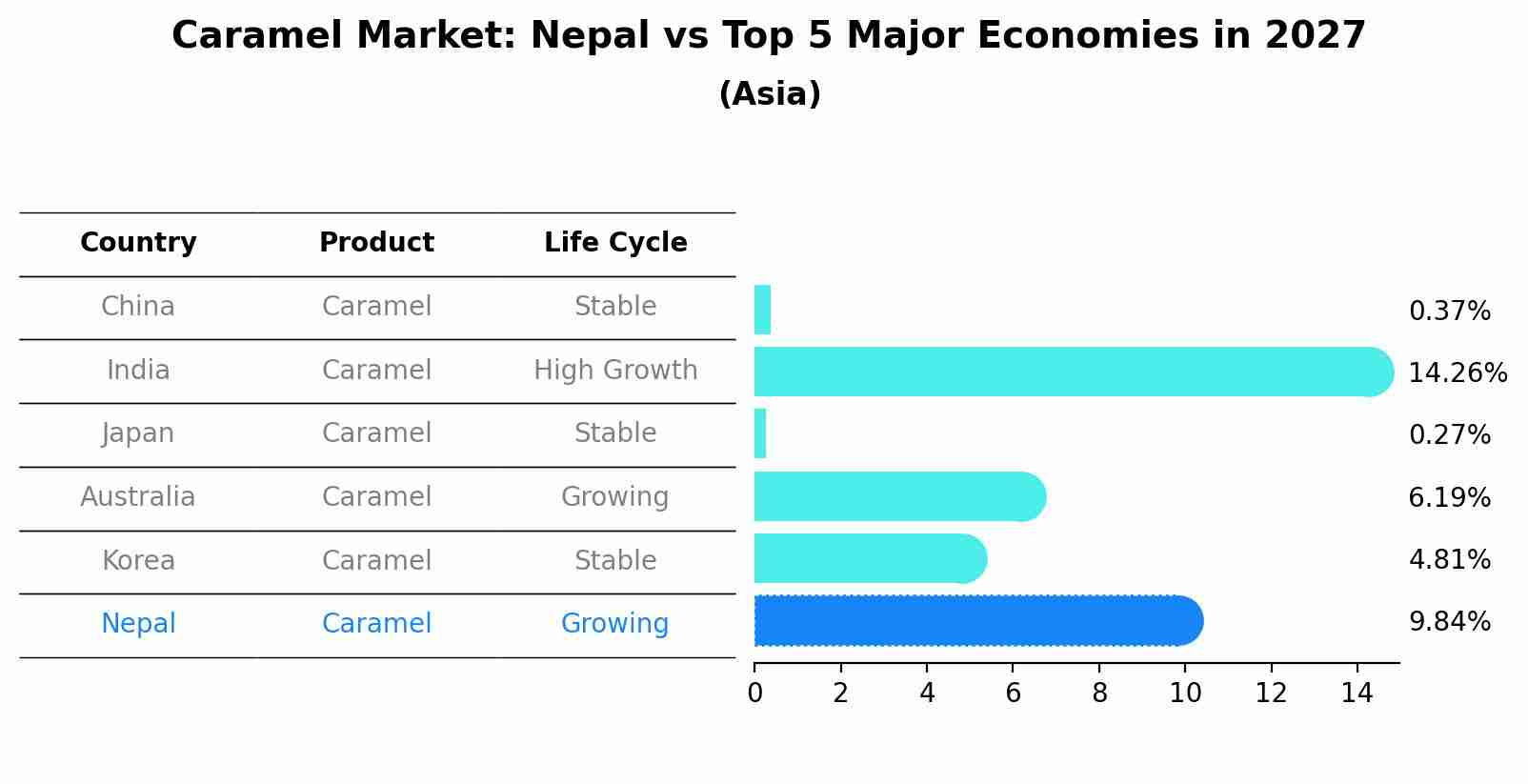 Caramel Market: Nepal vs Top 5 Major Economies in 2027 (Asia)