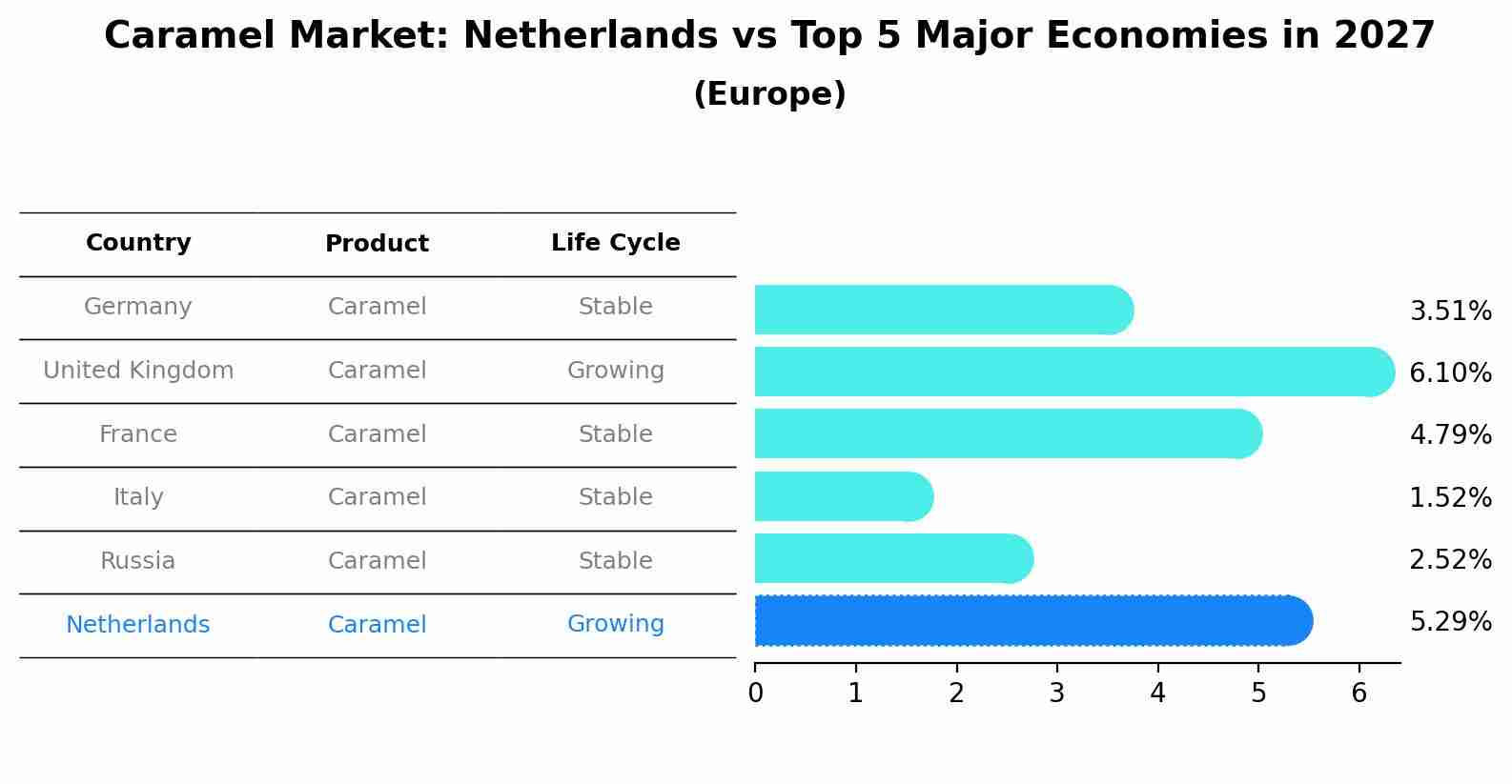 Caramel Market: Netherlands vs Top 5 Major Economies in 2027 (Europe)