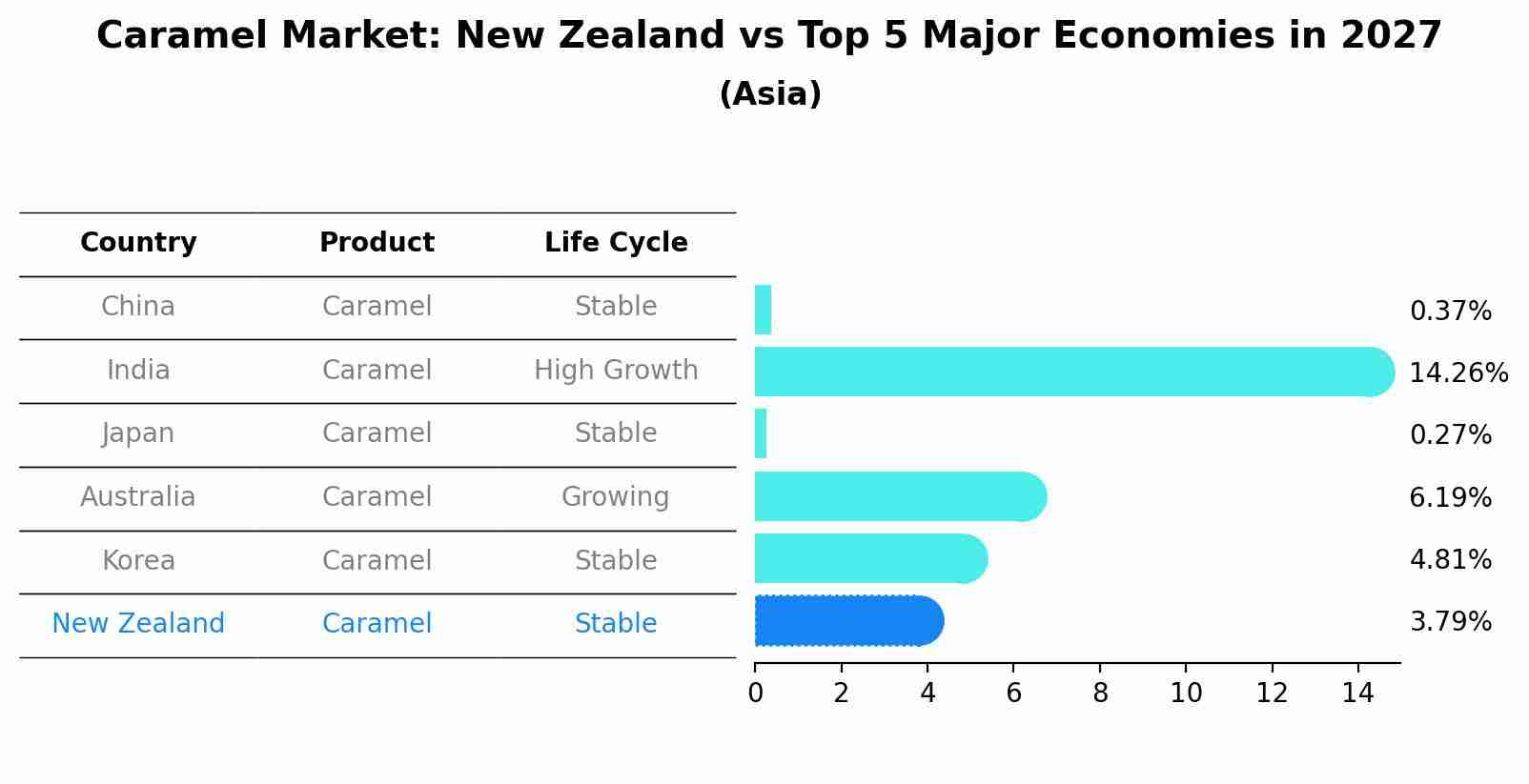 Caramel Market: New Zealand vs Top 5 Major Economies in 2027 (Asia)