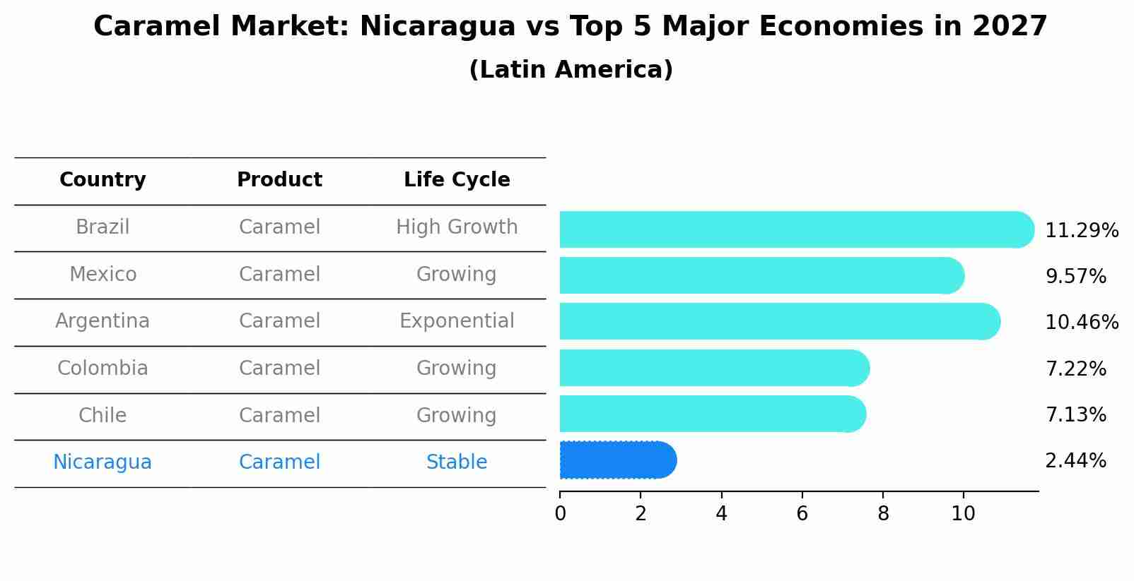 Caramel Market: Nicaragua vs Top 5 Major Economies in 2027 (Latin America)