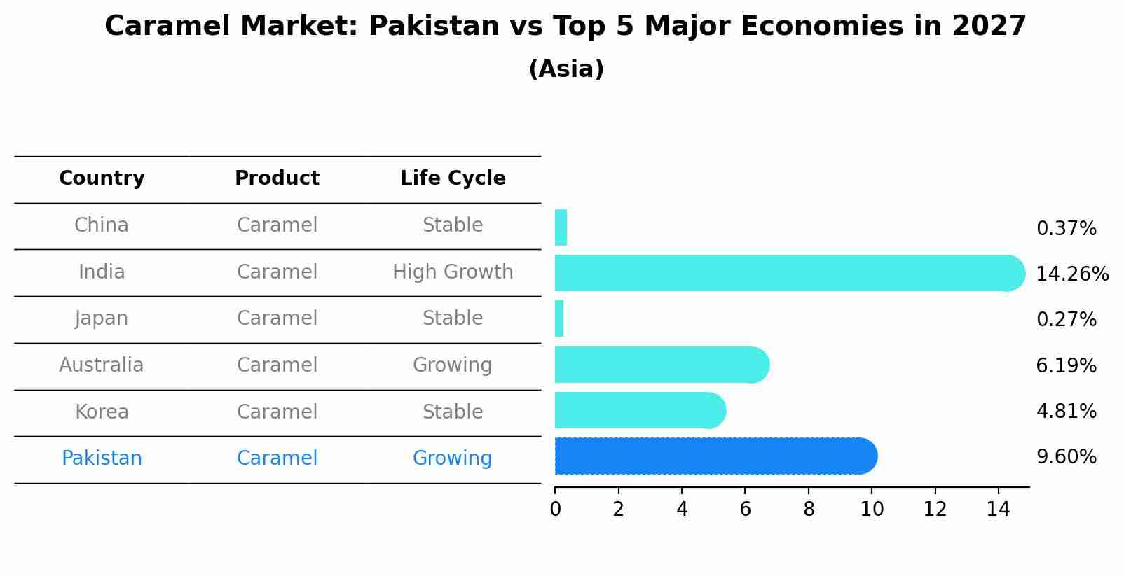 Caramel Market: Pakistan vs Top 5 Major Economies in 2027 (Asia)