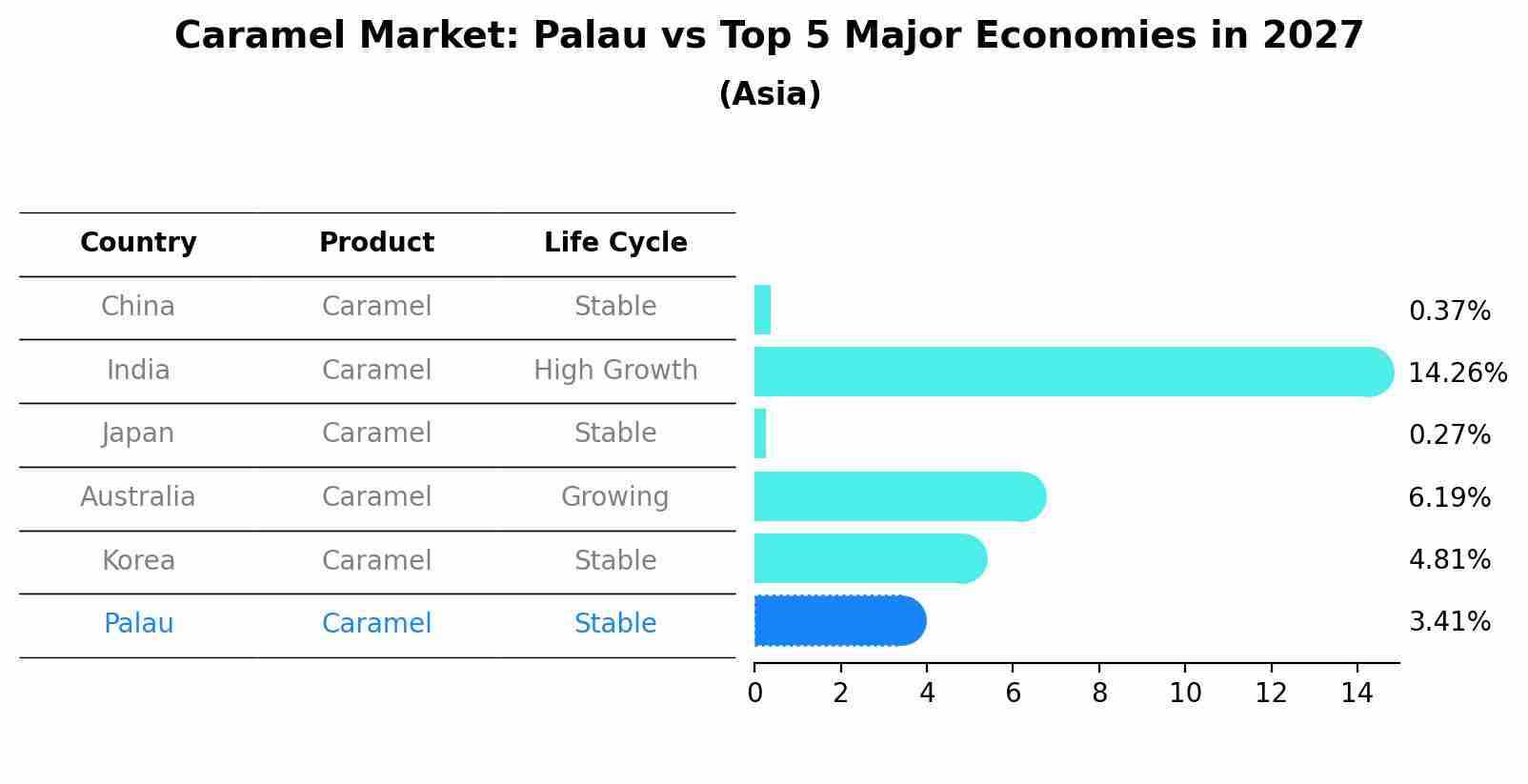 Caramel Market: Palau vs Top 5 Major Economies in 2027 (Asia)
