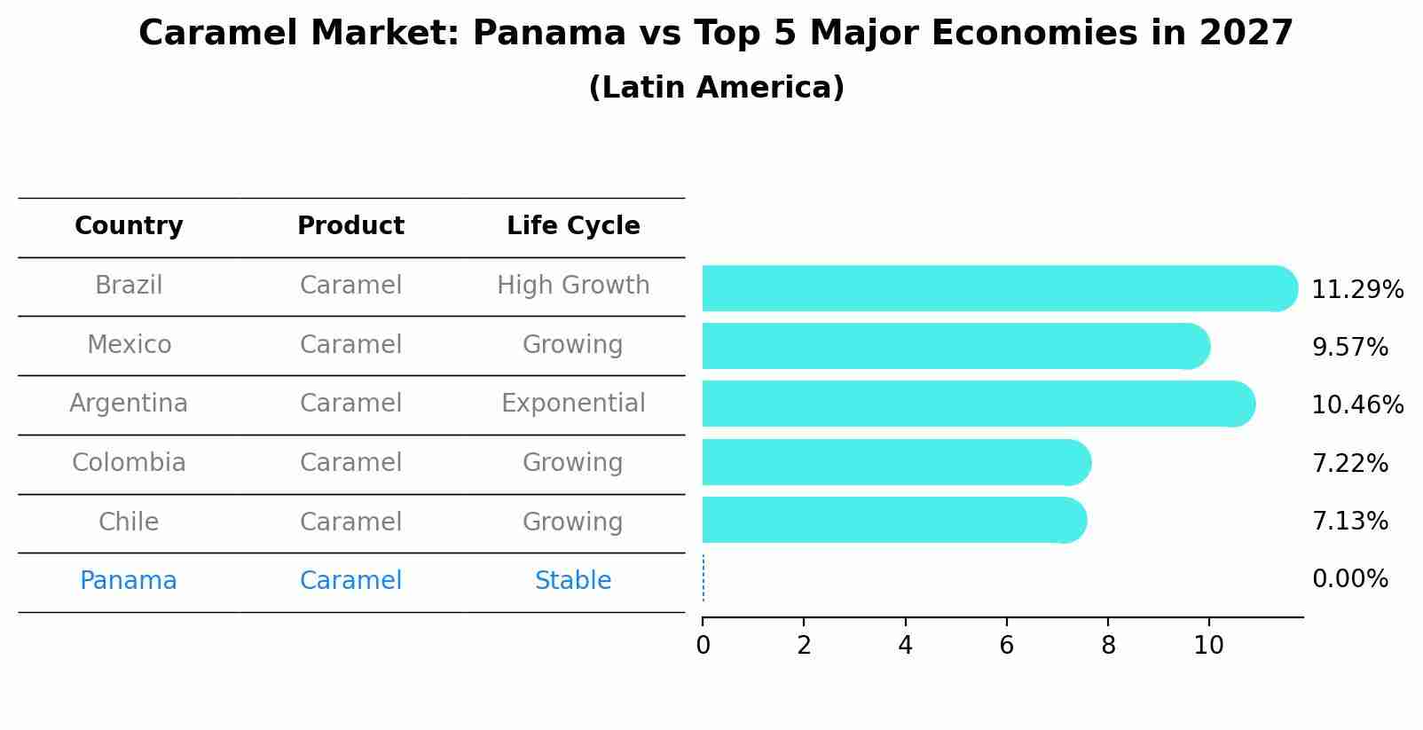 Caramel Market: Panama vs Top 5 Major Economies in 2027 (Latin America)