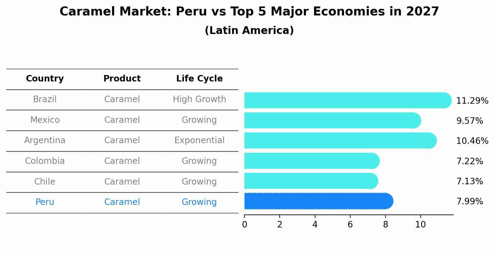 Caramel Market: Peru vs Top 5 Major Economies in 2027 (Latin America)