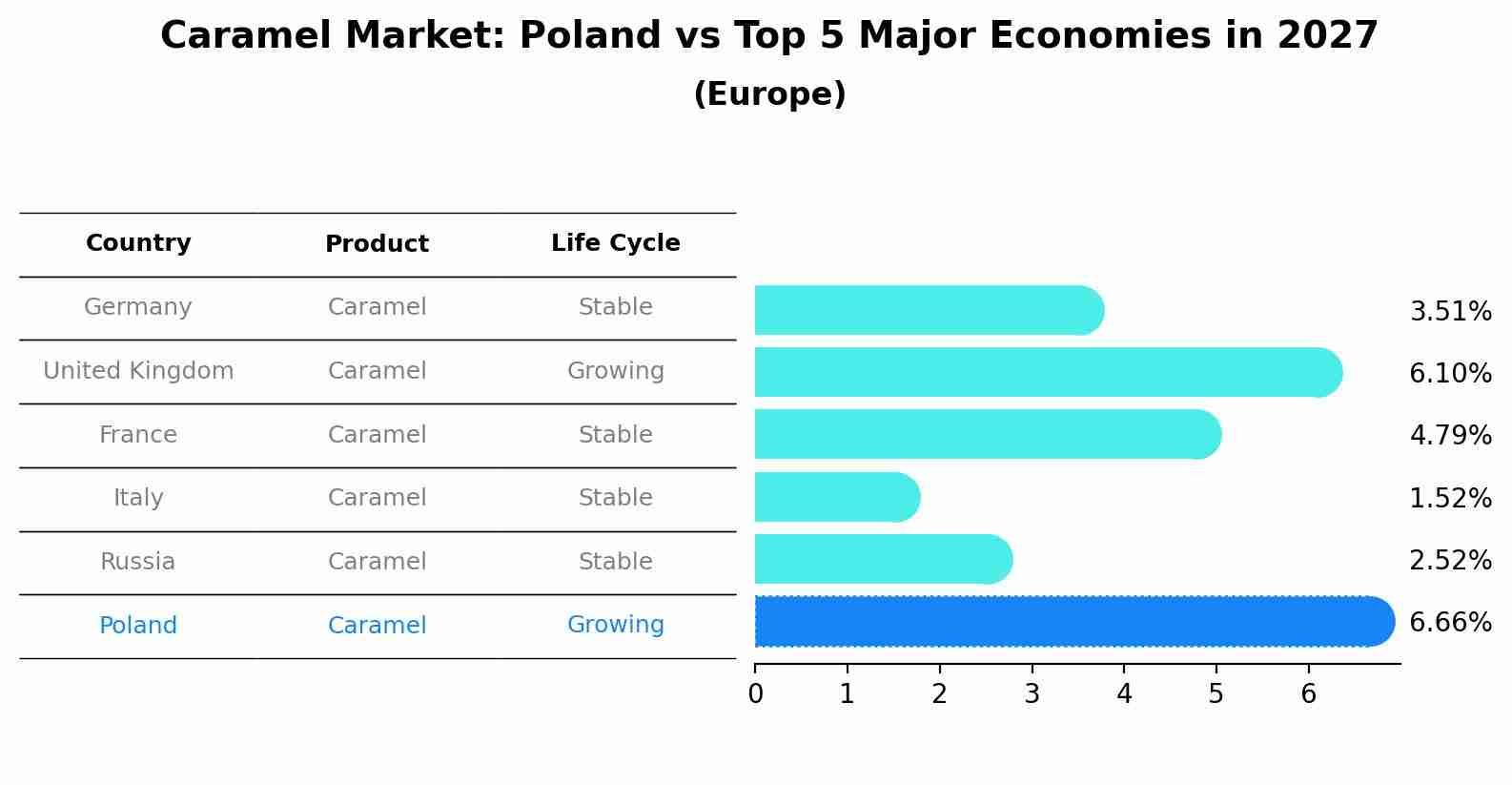 Caramel Market: Poland vs Top 5 Major Economies in 2027 (Europe)