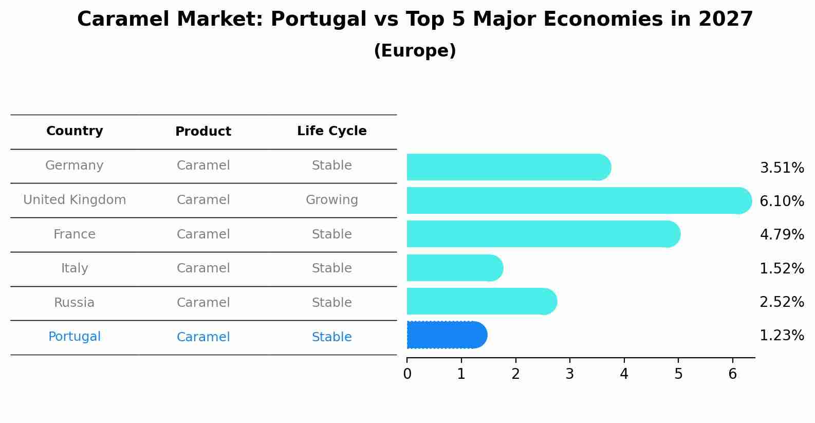 Caramel Market: Portugal vs Top 5 Major Economies in 2027 (Europe)