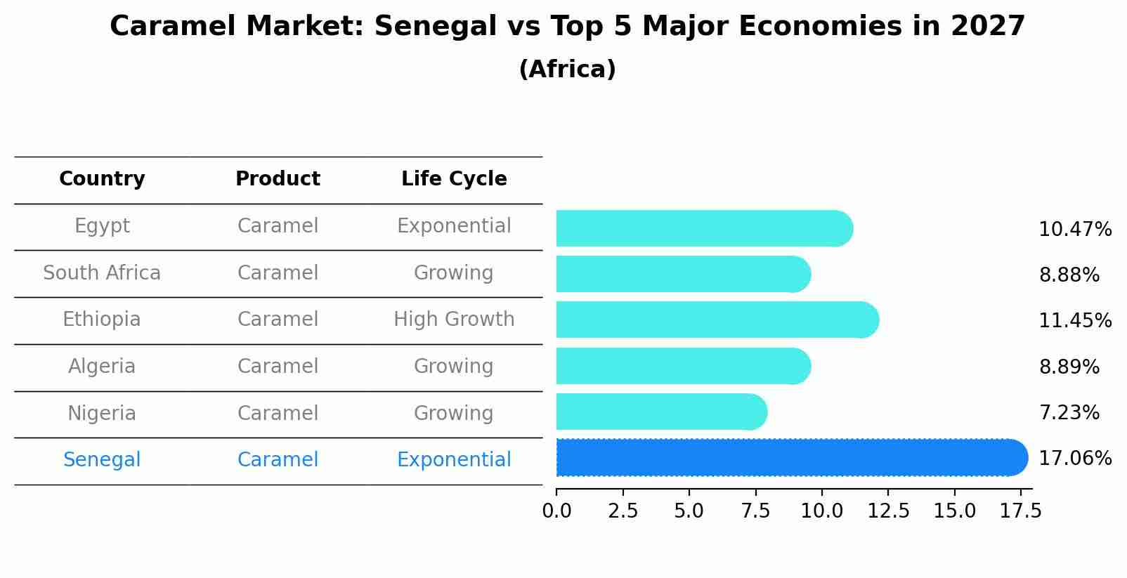 Caramel Market: Senegal vs Top 5 Major Economies in 2027 (Africa)