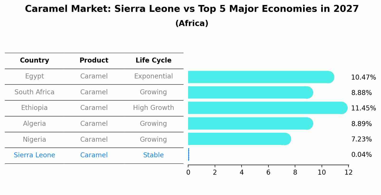 Caramel Market: Sierra Leone vs Top 5 Major Economies in 2027 (Africa)