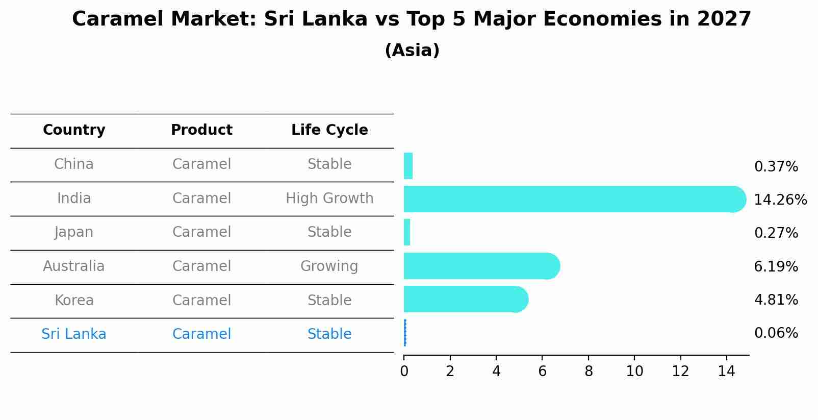 Caramel Market: Sri Lanka vs Top 5 Major Economies in 2027 (Asia)