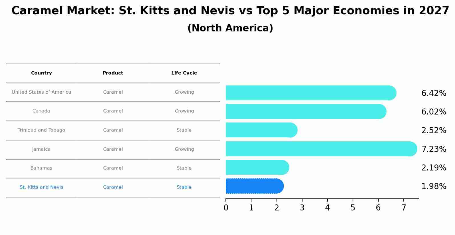 Caramel Market: St. Kitts and Nevis vs Top 5 Major Economies in 2027 (North America)