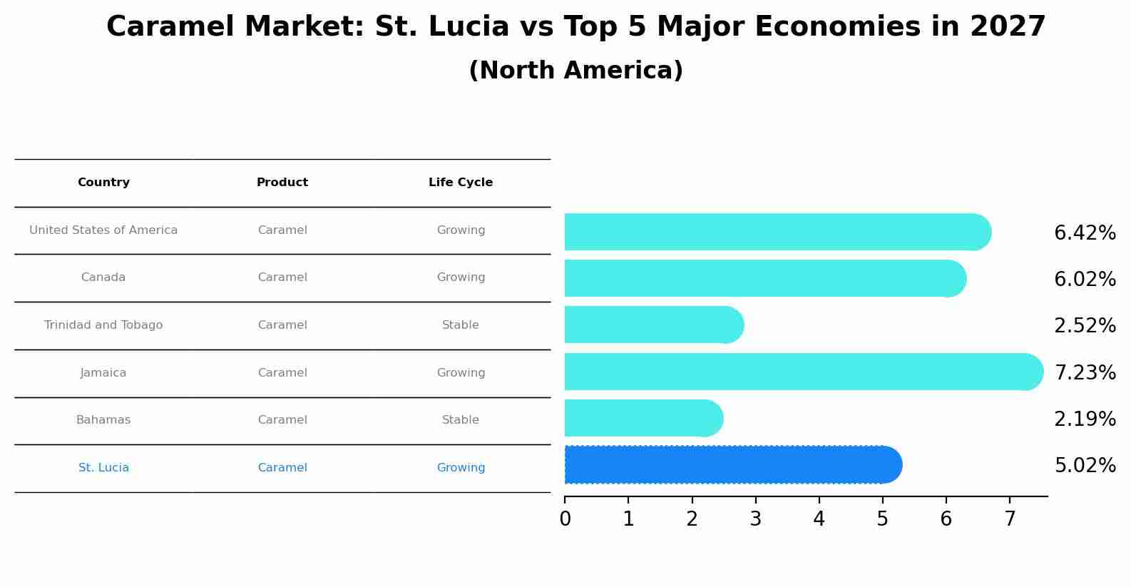 Caramel Market: St. Lucia vs Top 5 Major Economies in 2027 (North America)