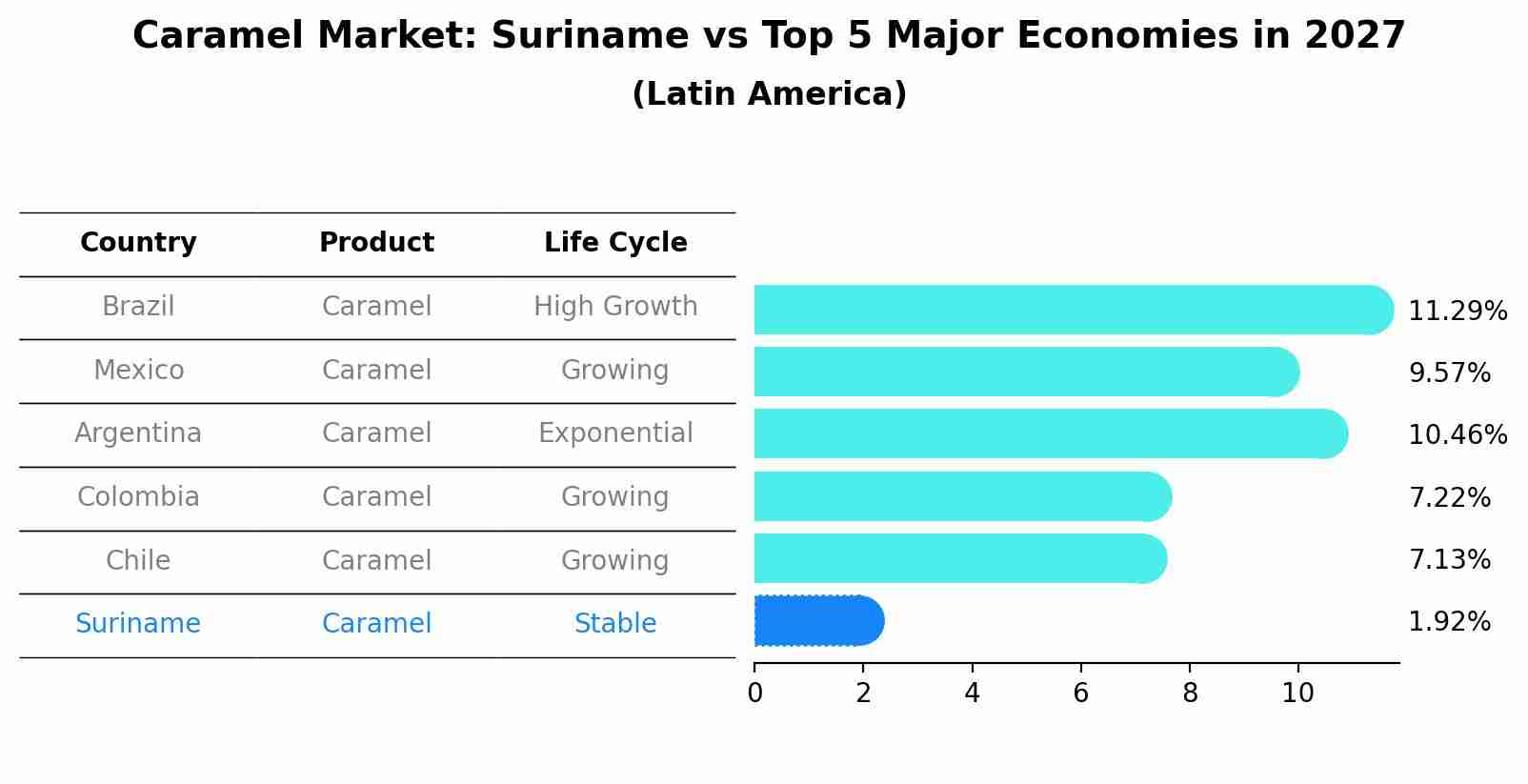 Caramel Market: Suriname vs Top 5 Major Economies in 2027 (Latin America)