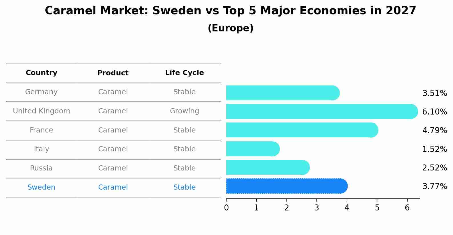 Caramel Market: Sweden vs Top 5 Major Economies in 2027 (Europe)