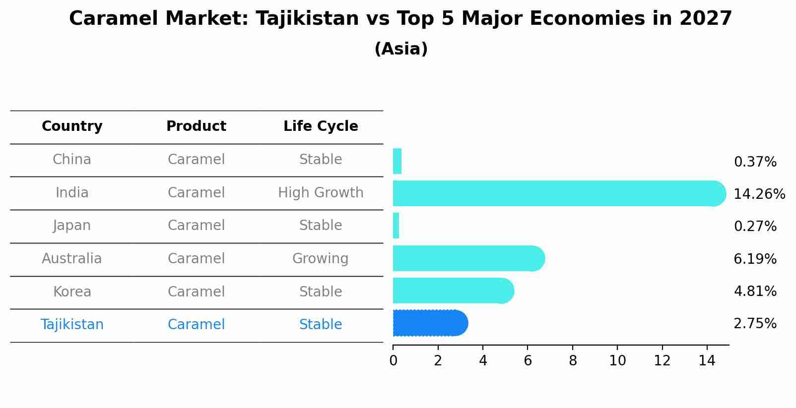 Caramel Market: Tajikistan vs Top 5 Major Economies in 2027 (Asia)