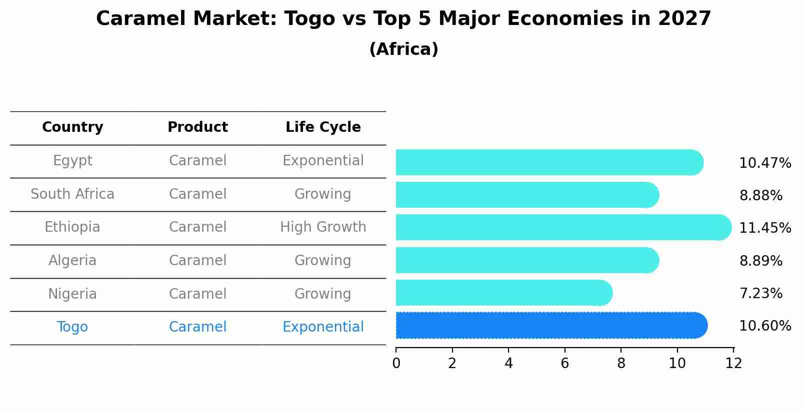 Caramel Market: Togo vs Top 5 Major Economies in 2027 (Africa)