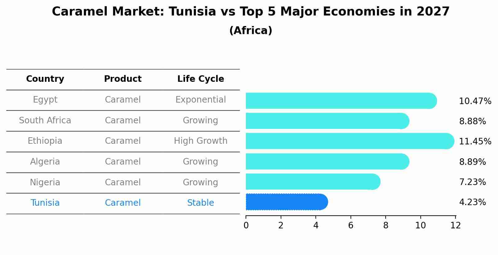 Caramel Market: Tunisia vs Top 5 Major Economies in 2027 (Africa)