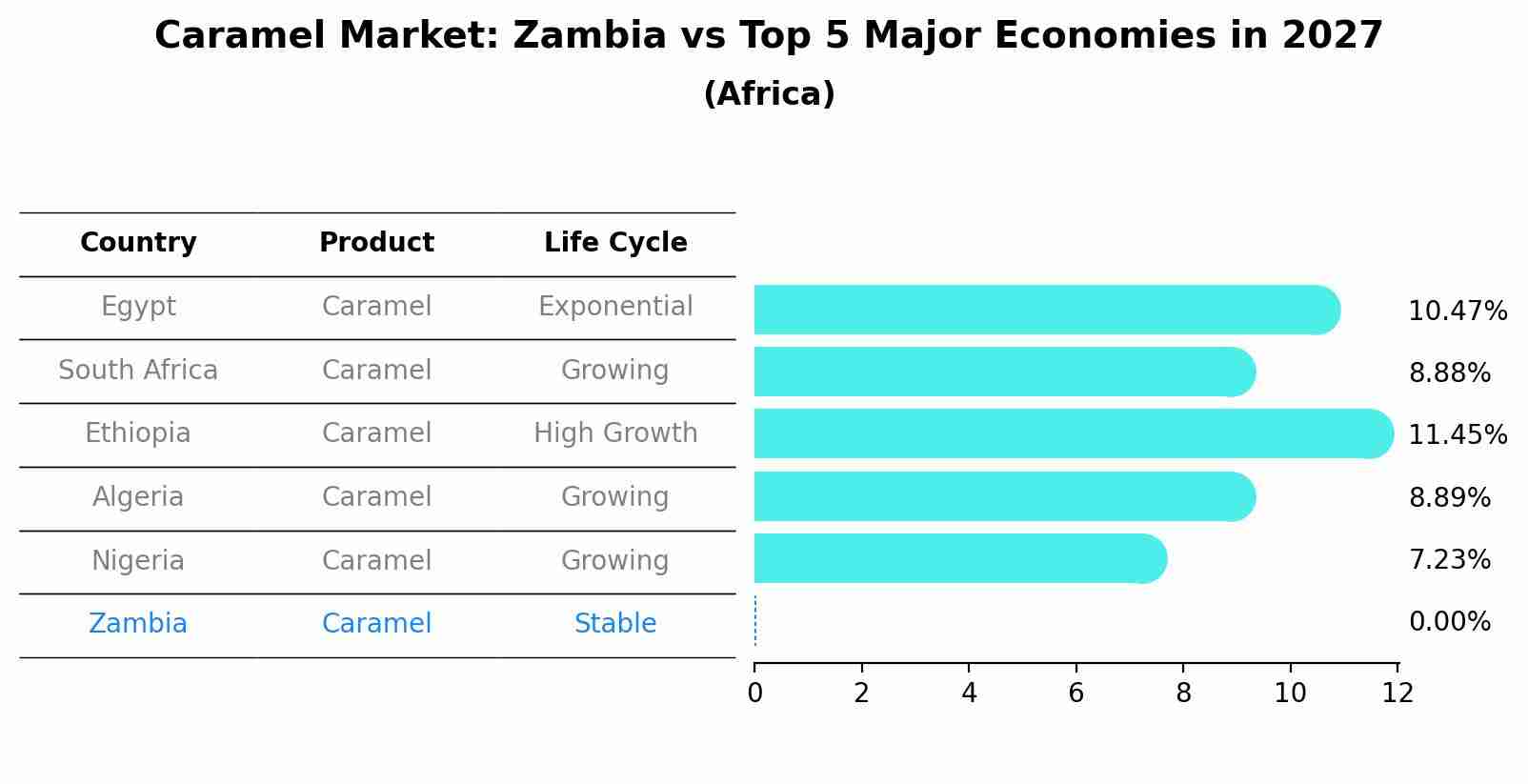 Caramel Market: Zambia vs Top 5 Major Economies in 2027 (Africa)