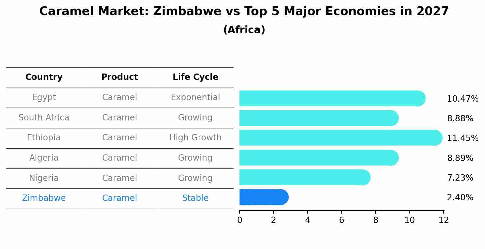 Caramel Market: Zimbabwe vs Top 5 Major Economies in 2027 (Africa)