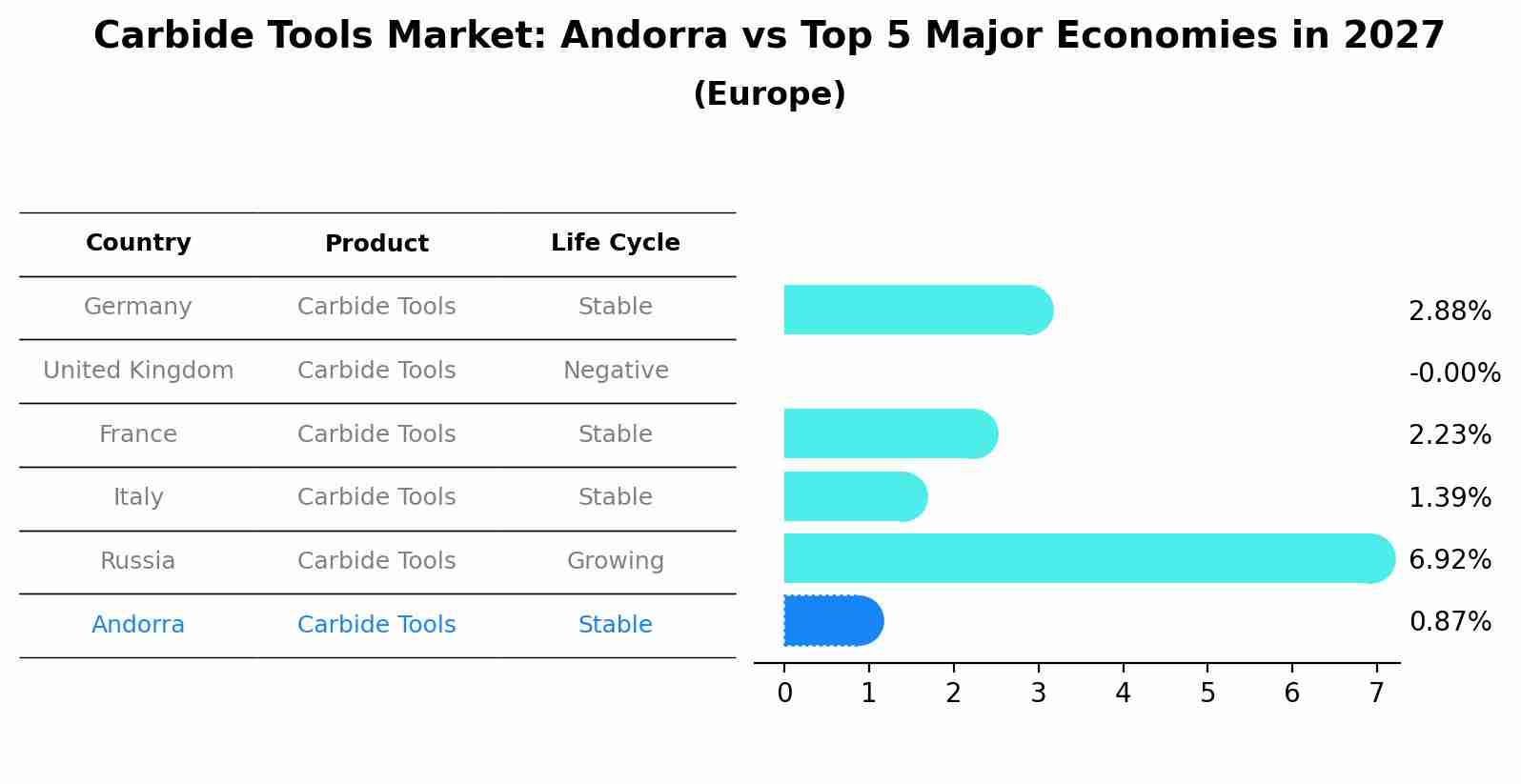 Carbide Tools Market: Andorra vs Top 5 Major Economies in 2027 (Europe)