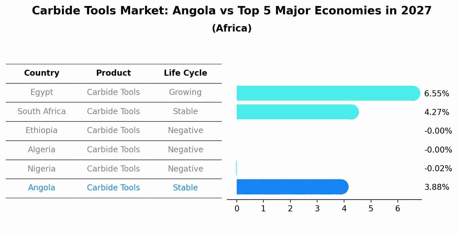 Carbide Tools Market: Angola vs Top 5 Major Economies in 2027 (Africa)