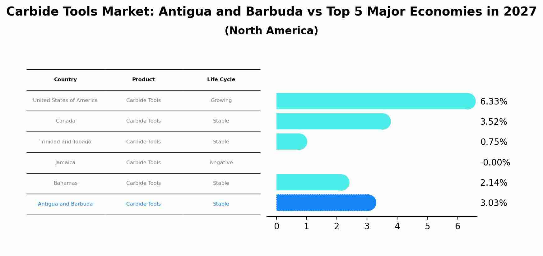 Carbide Tools Market: Antigua and Barbuda vs Top 5 Major Economies in 2027 (North America)