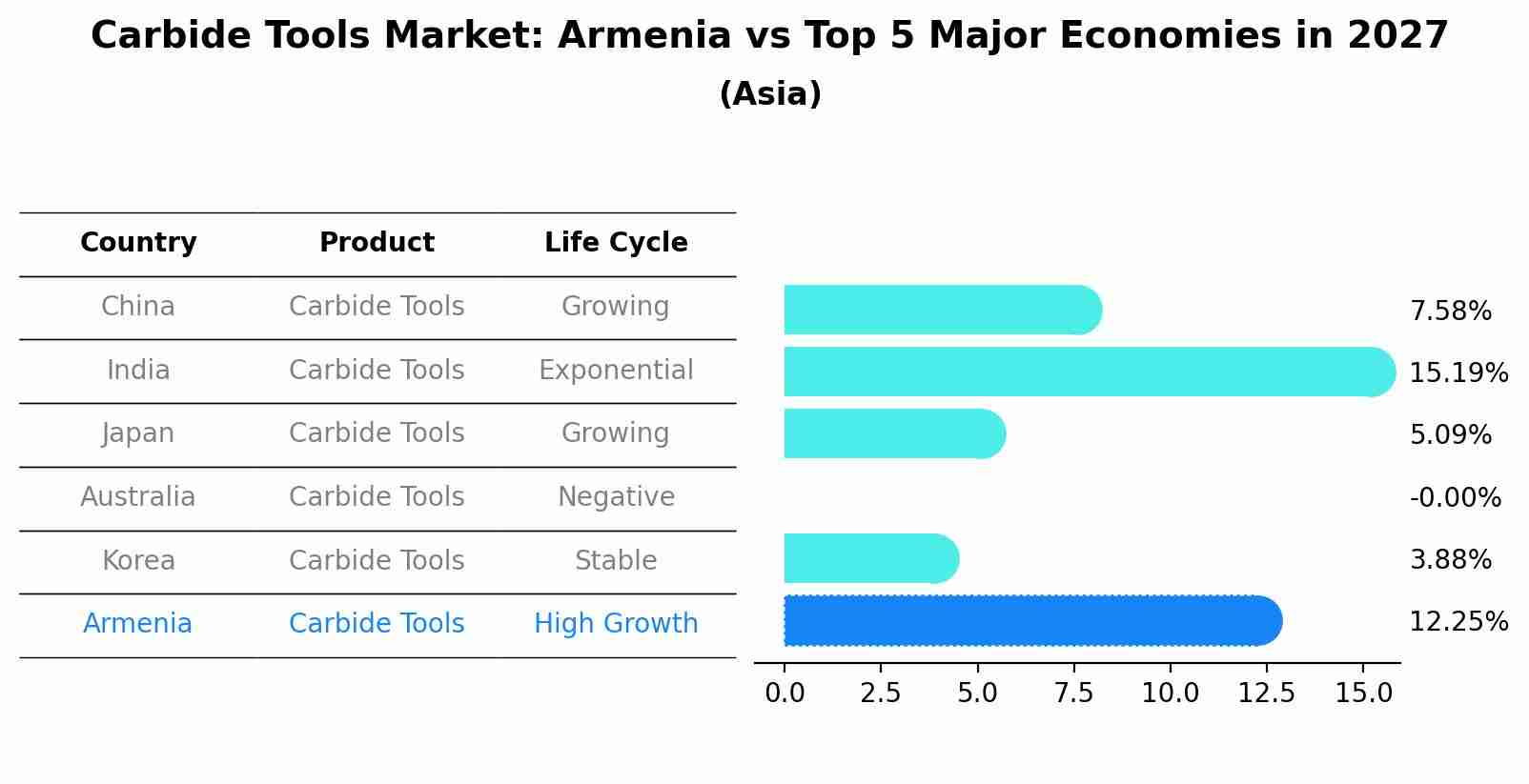 Carbide Tools Market: Armenia vs Top 5 Major Economies in 2027 (Asia)